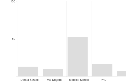 Graph chart showing the distribution between majors: Dental School, MS Degree, Medical School, PhD, 