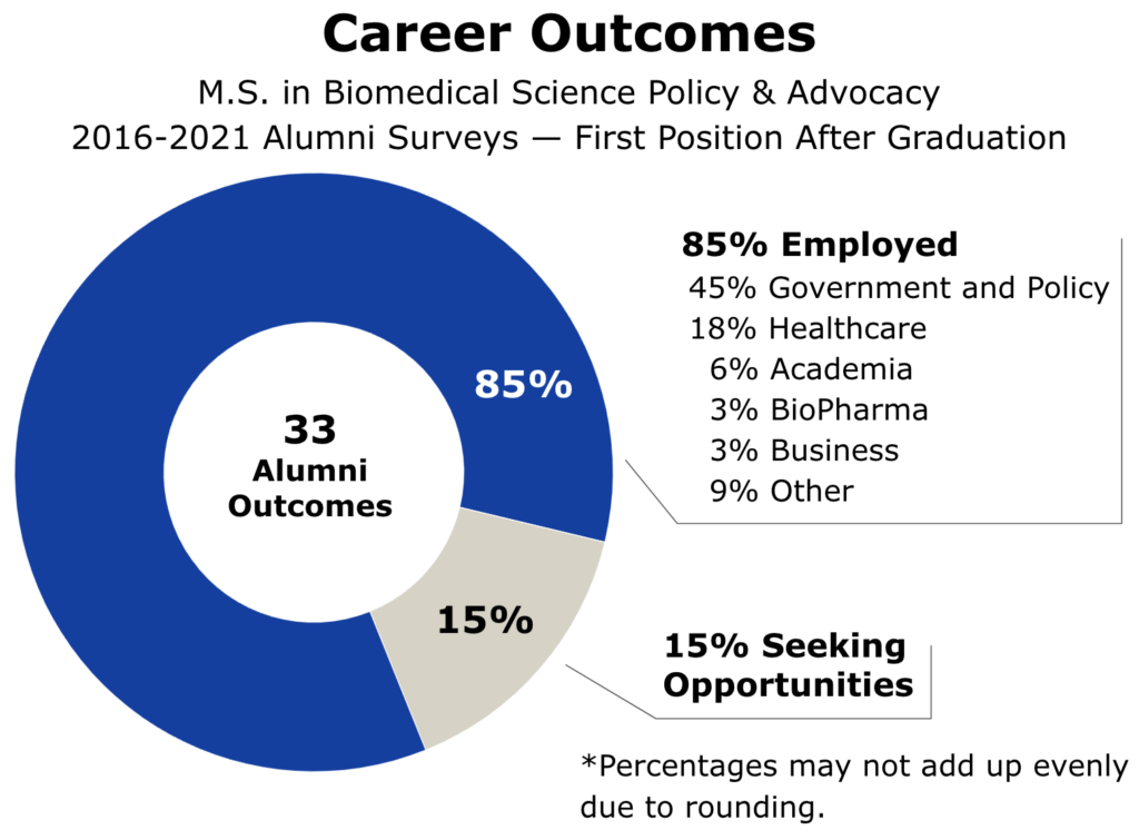 A chart showing first post-graduation outcomes for M.S. in Biomedical Science Policy & Advocacy alumni based on 2016-2021 surveys. Of 33 outcomes, 85% are employed and 15% are looking for opportunities.