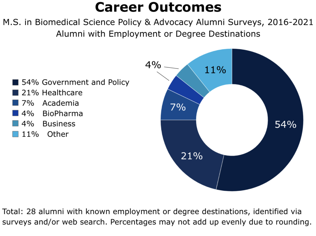 A chart of MS-BSPA alumni 2016-2021 with known employment or degree destinations, identified via surveys and/or web search. Of 28 alumni, all with employment destinations: 54% in Government and Policy, 21% in Healthcare, 7% in Academia, 4% in BioPharma, 4% in Business, 11% Other.